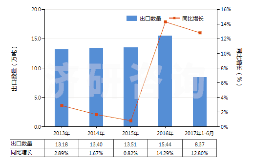 2013-2017年6月中國(guó)檸檬酸鹽及檸檬酸酯(HS29181500)出口量及增速統(tǒng)計(jì)
